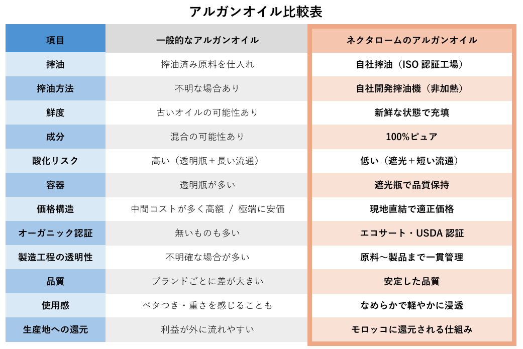 一般的なアルガンオイルとの違い