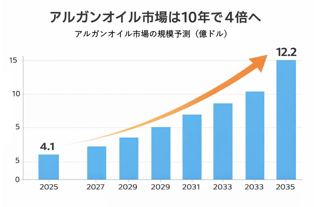 アルガンオイル市場予測